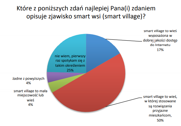 wykres smartwies.pl