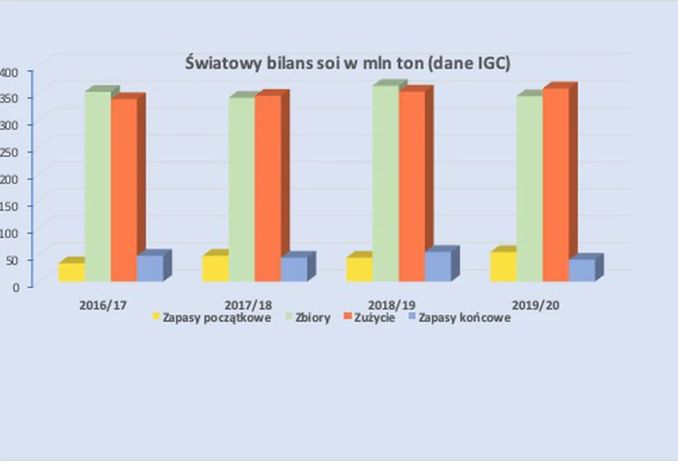 Zabraknie soi na żywność?