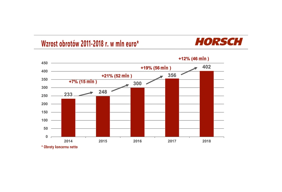 Horsch - coraz lepsze wyniki