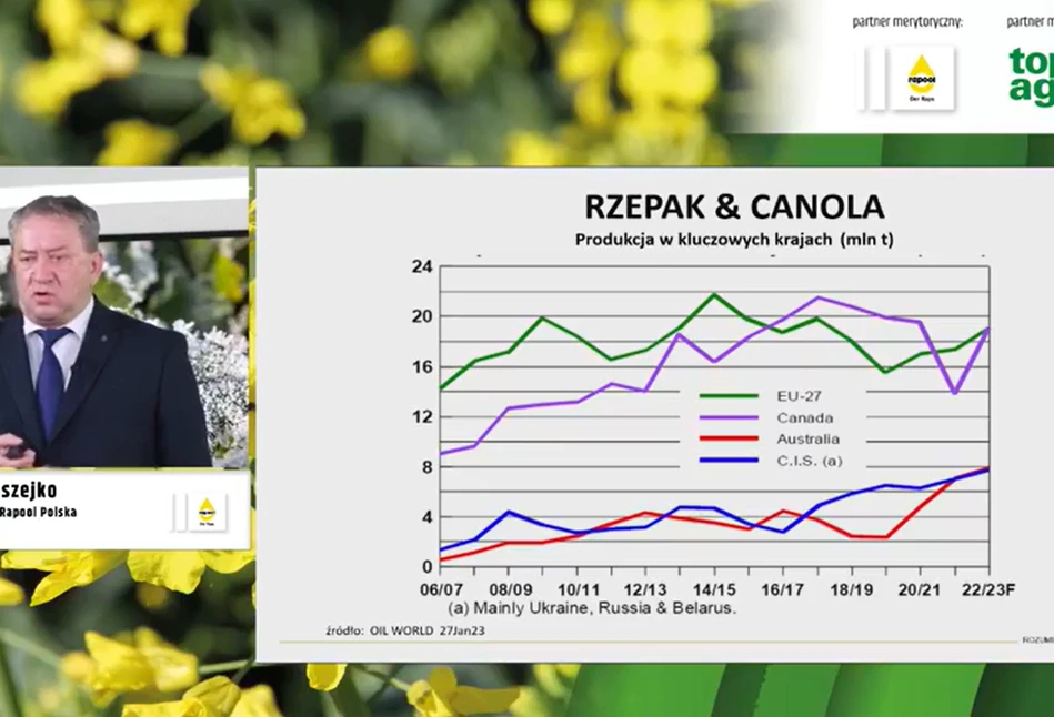 Rzepak światowym produktem handlowym