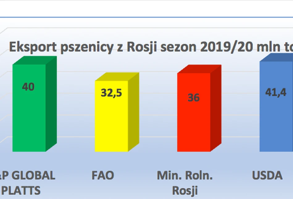 Czy eksport rosyjskiej pszenicy w tym sezonie będzie niższy?