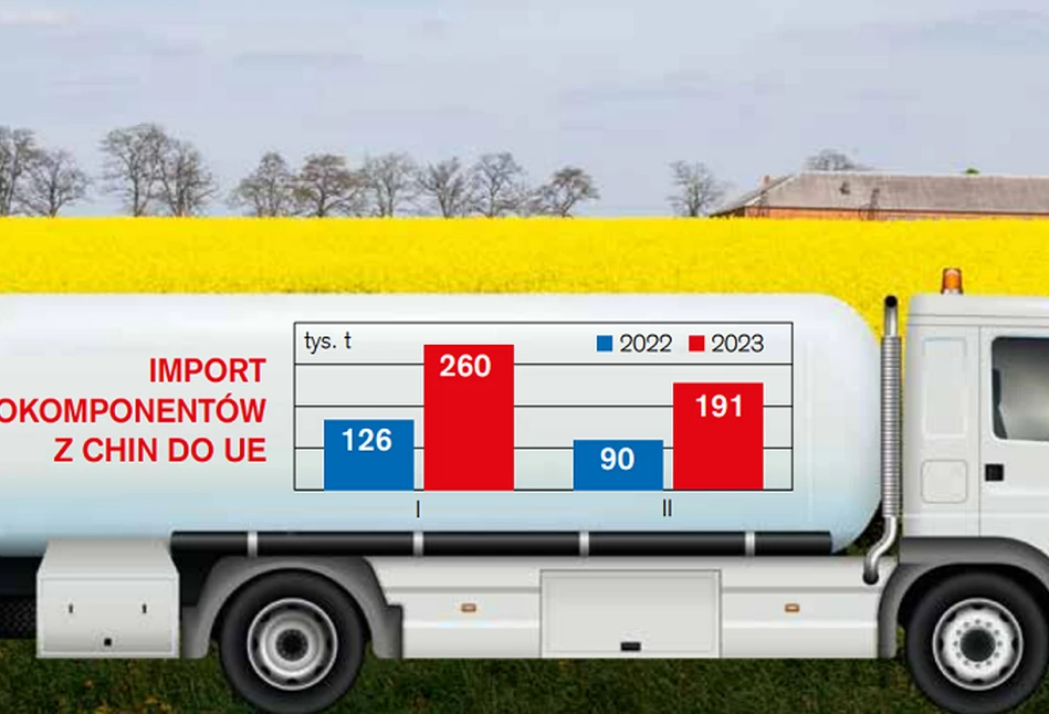 Importowane z Azji surowce do produkcji biopaliw duszą ceny europejskiego rzepaku