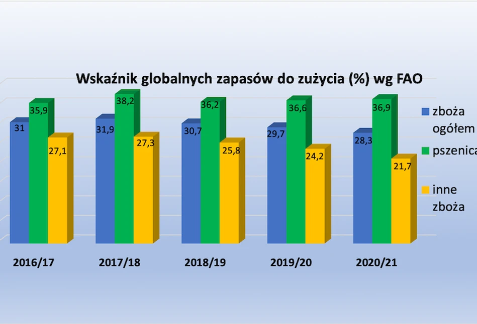 FAO: poziom zapasów zbóż najniższy od pięciu lat