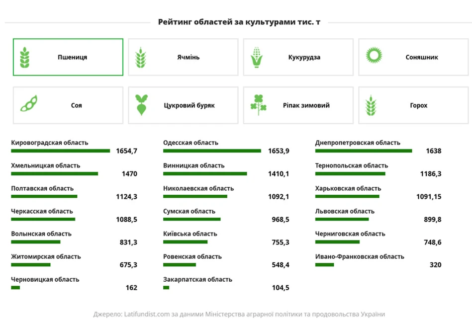 W Ukrainie podsumowano tegoroczny sezon rolniczy